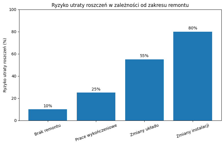 ryzyko utraty roszczeń a zakres remontu